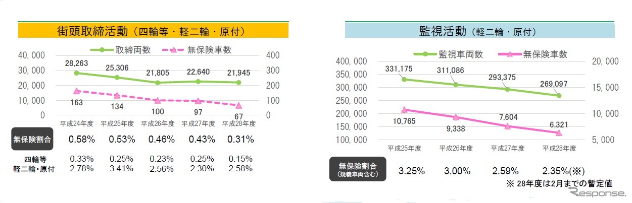 無保険車の割合　左が街頭監査、右が駐車場などでの監視活動　車検のある二輪車は四輪車等に含まれている
