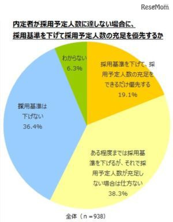 内定者が採用予定人数に達しない場合に、採用基準を下げるか