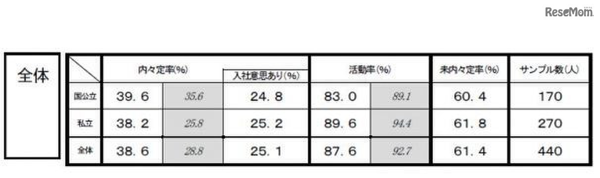 理系学生の内々定率、活動率