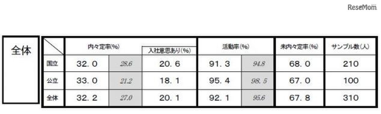 国公立文系学生の内々定率、活動率