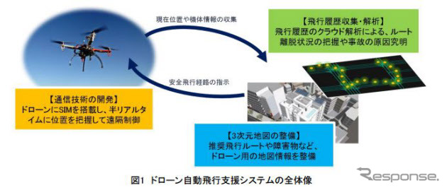 ゼンリンのドローン自動飛行支援システムの全体像