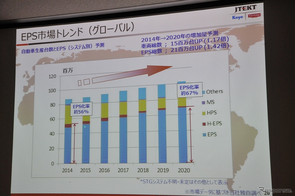 グローバルにおけるEPS市場の予測。生産台数の増加とともに、ESP化率も上昇する