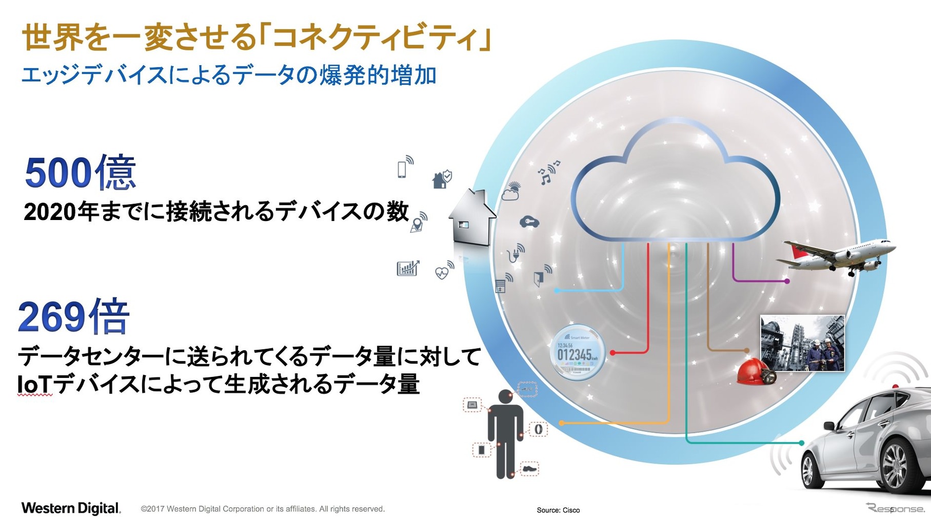 2020年までに接続されるデバイスの数は500億に達する