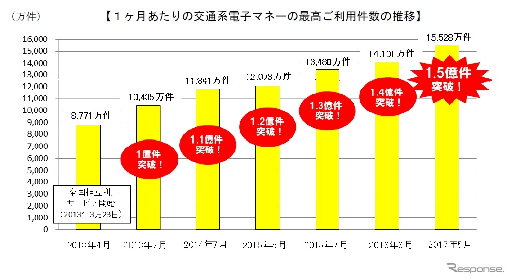 1カ月あたりの交通系電子マネー利用件数の推移。今年5月に初めて1億5000万件を突破した。