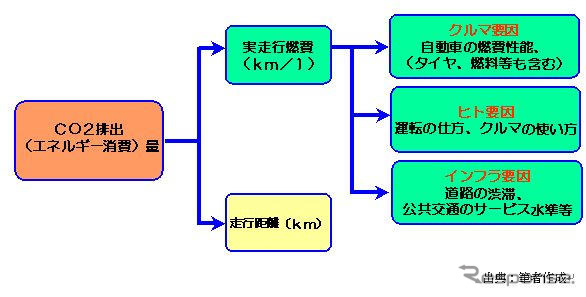 【伊東大厚のトラフィック計量学】クルマの性能以外の燃費向上策は？…CO2半減へのシナリオその3