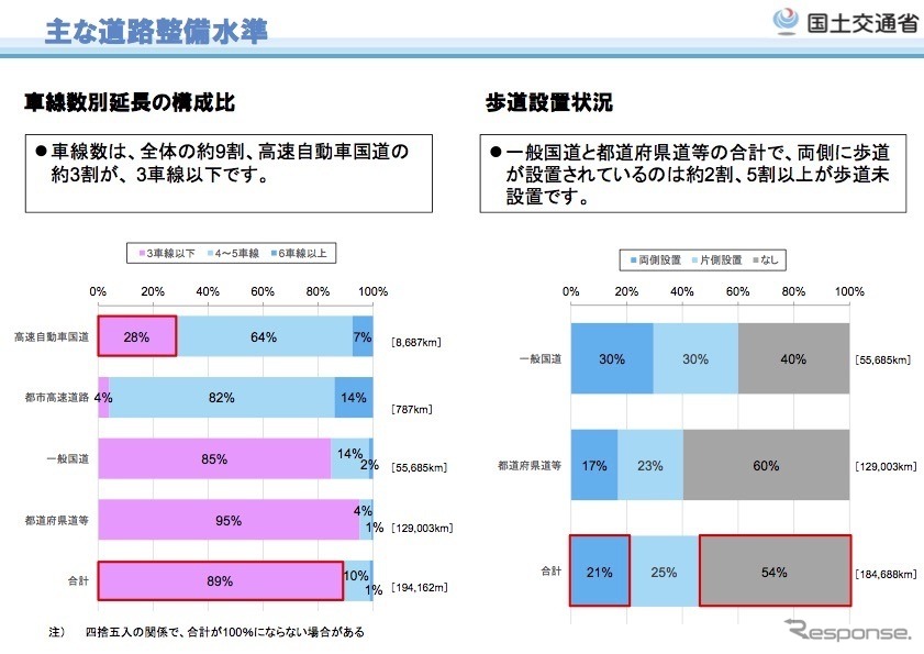 主な道路整備水準