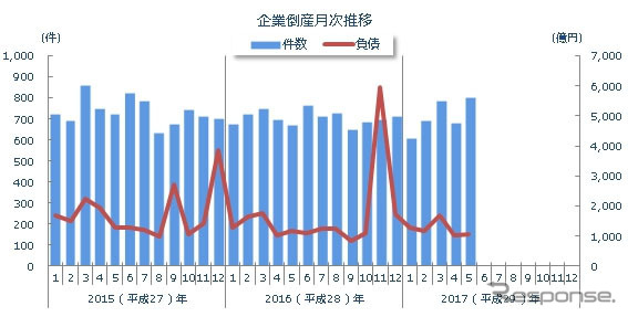 企業倒産月次推移