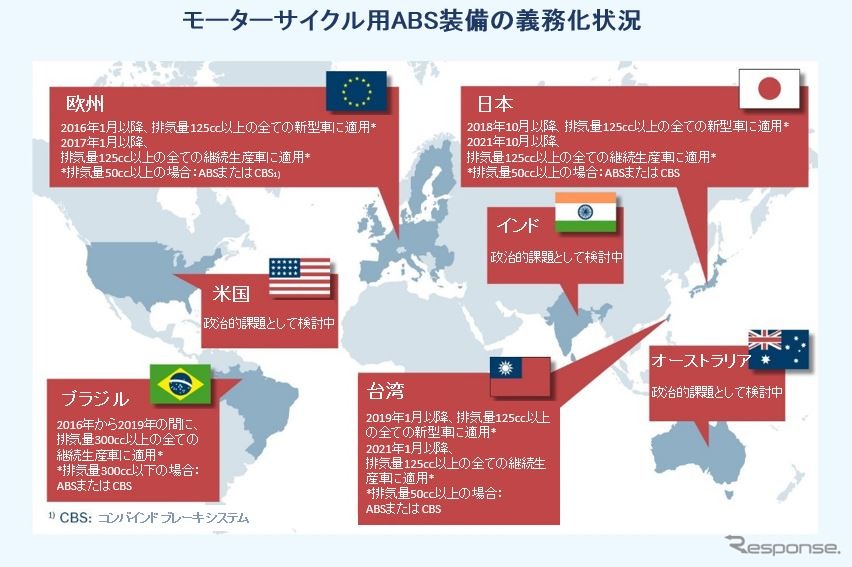 モーターサイクル用ABS装備の義務化状況。