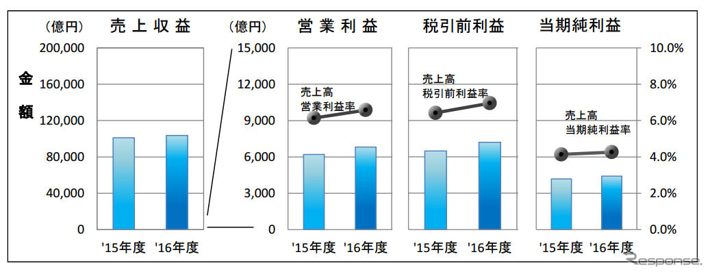 国際財務報告基準（IFRS）10社の決算状況