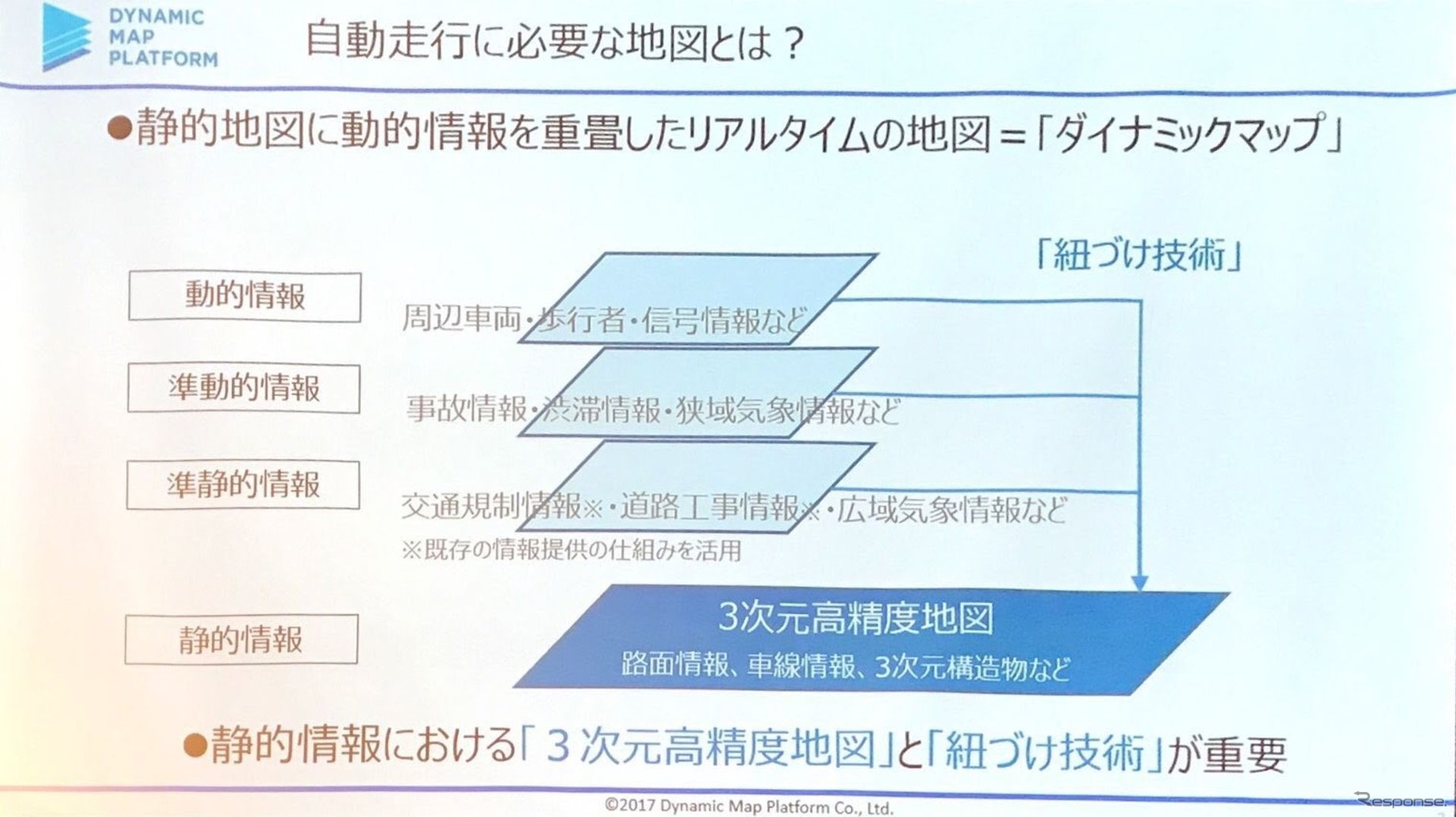 ダイナミックマップの模式図