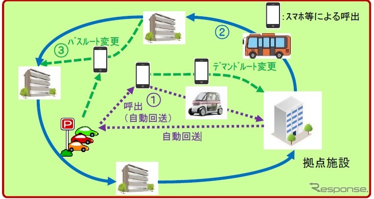 ニュータウンにおける多様な自動運転サービスのイメージ