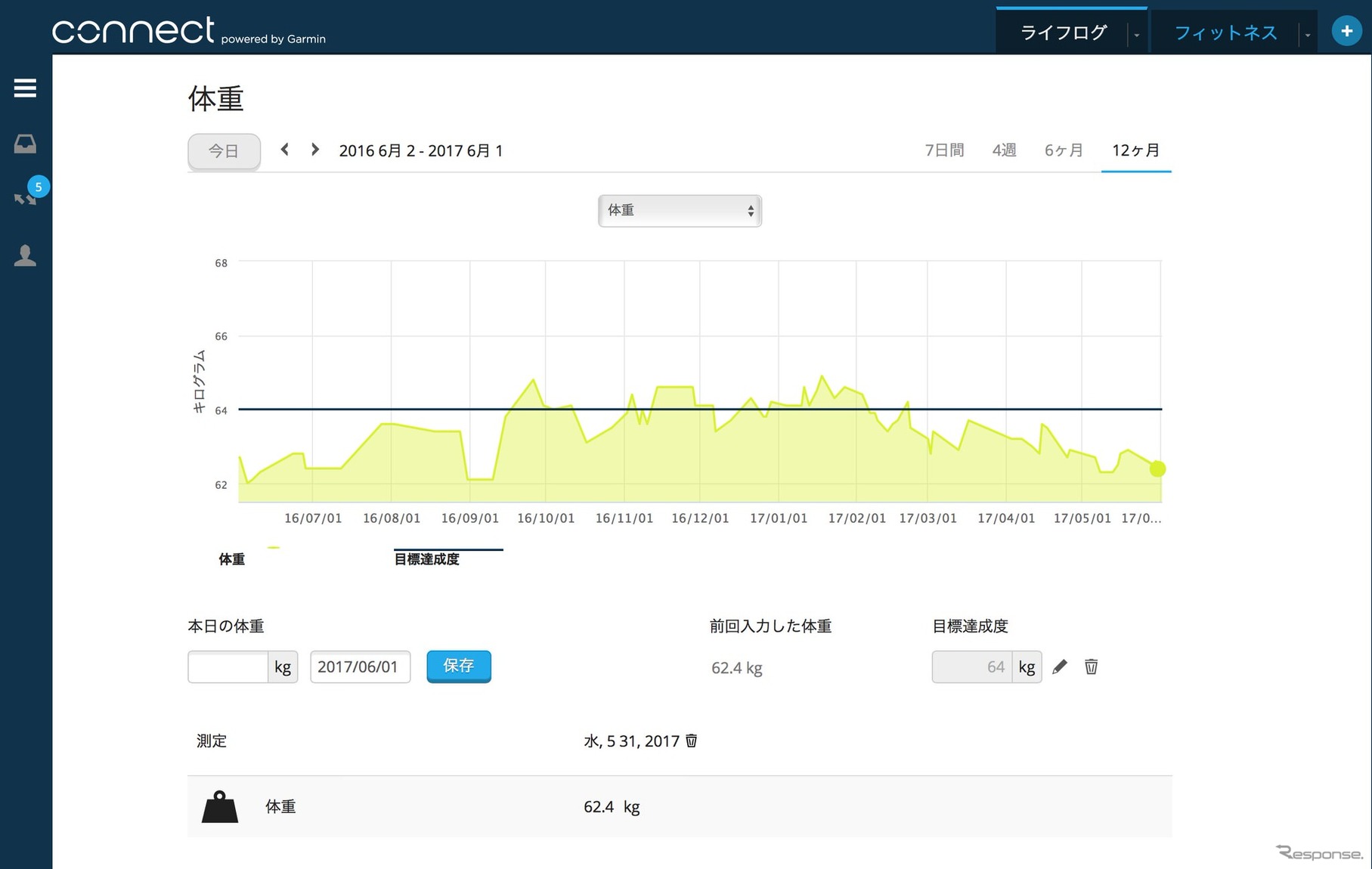 日々の運動量を把握することでフィットネスに効果を発揮。インプレ記者はここ1年すこぶる調子がいい