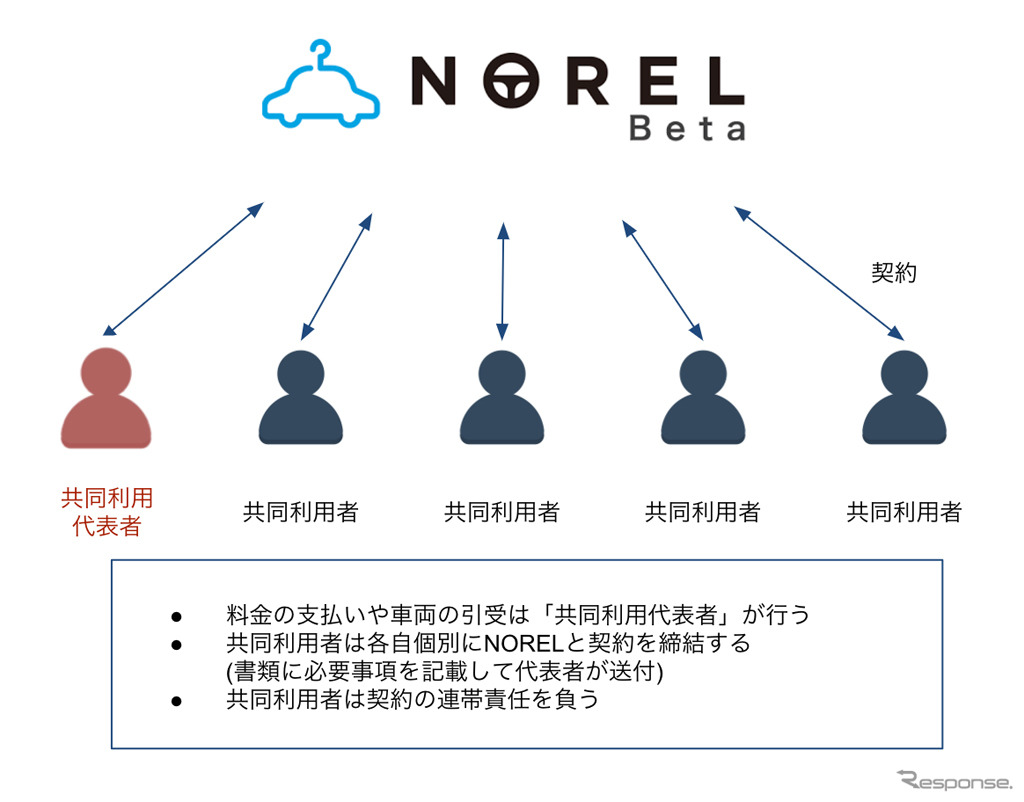 クルマ乗り換え放題サービスNORELによる共同利用