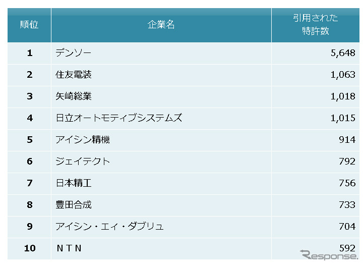 自動車部品業界 他社牽制力ランキング2016