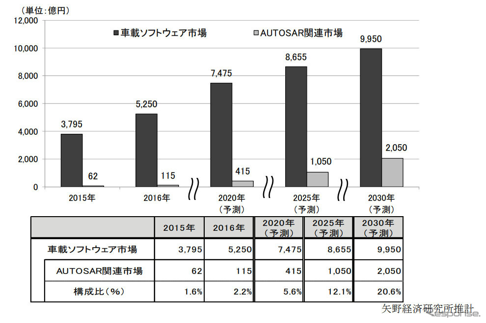 車載ソフトウェア市場/AUTOSAR 関連市場規模推移と予測