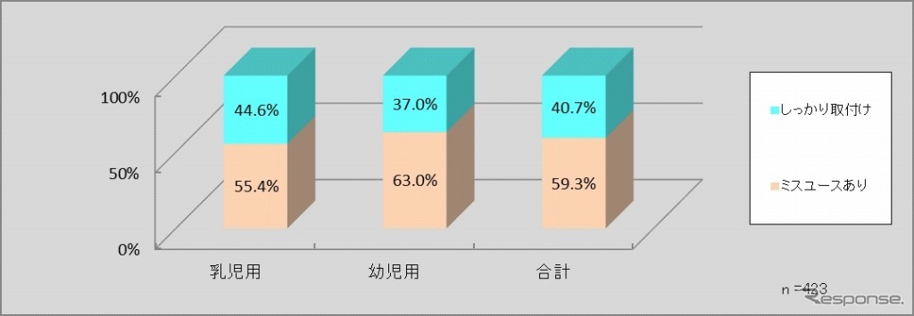 チャイルドシート取付け状況調査