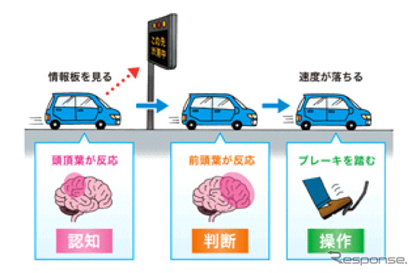 「認知」、「判断」、「操作」の流れ