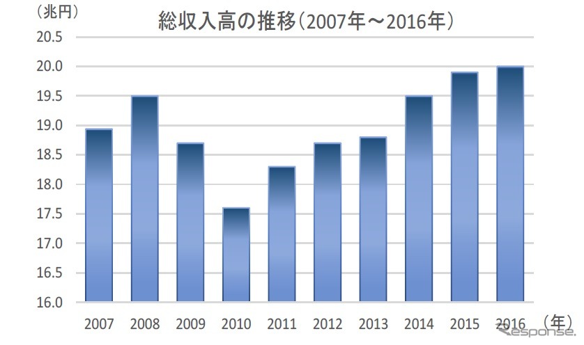 トラック運送事業者はリーマンショック以降、6年連続で増収