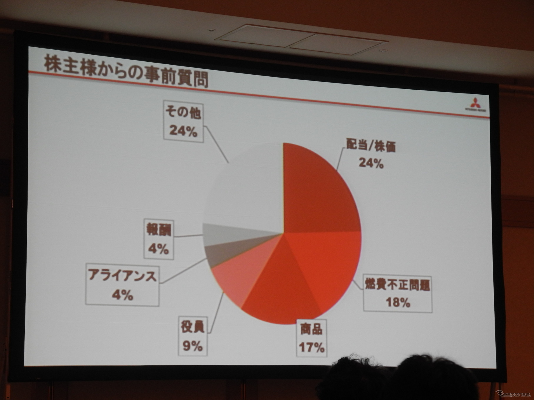 株主から事前に取った質問項目の割合