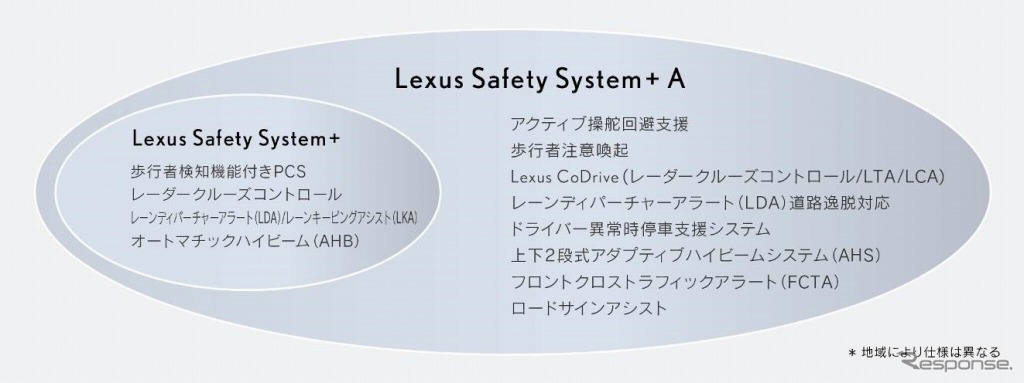 レクサス セーフティ システム＋ Aのシステム構成