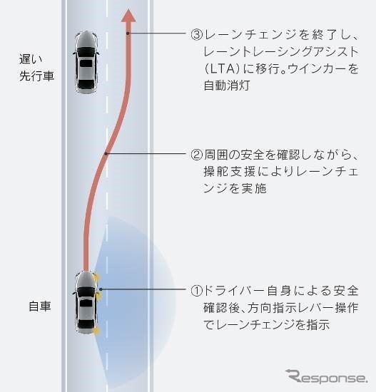 LCA作動イメージ