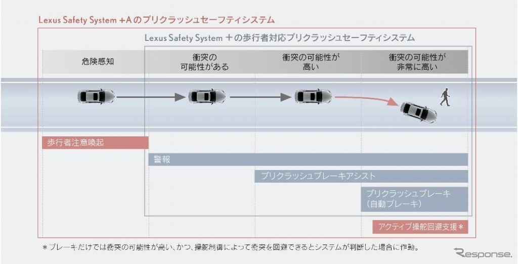 プリクラッシュセーフティ（歩行者注意喚起・アクティブ操舵回避支援）