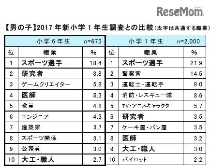 2017年新小学1年生調査との比較（男子）