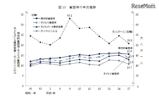 貧困率の年次推移