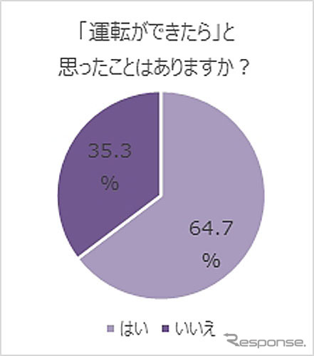 「運転ができたら」と思ったことはあるか