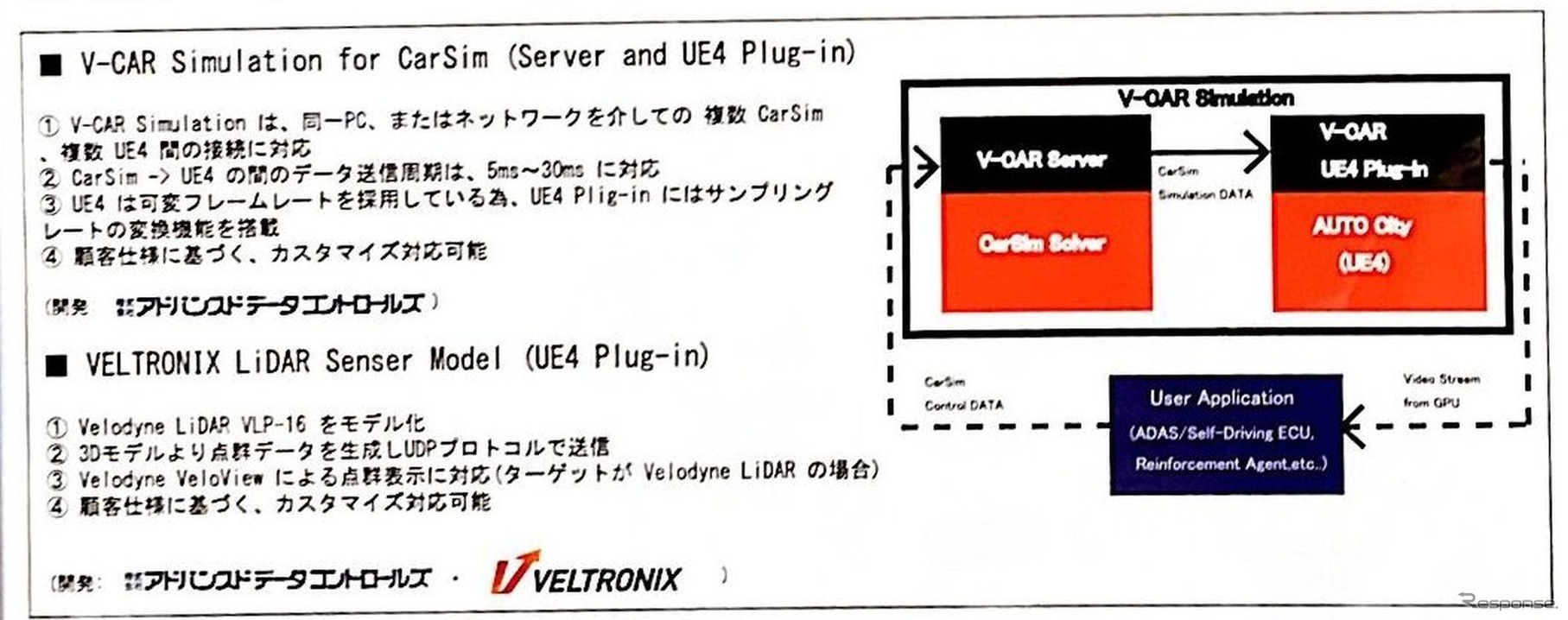 AUTO CityとCarSim、V-CAR Simulationの構成図。