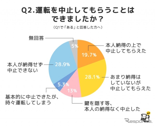 運転を中止してもらうかことはできましたか？