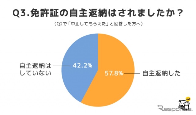 免許証の自主返納はされましたか？