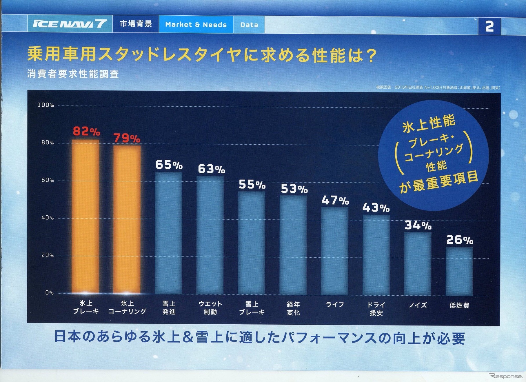 グッドイヤー アイスナビ7 試走会