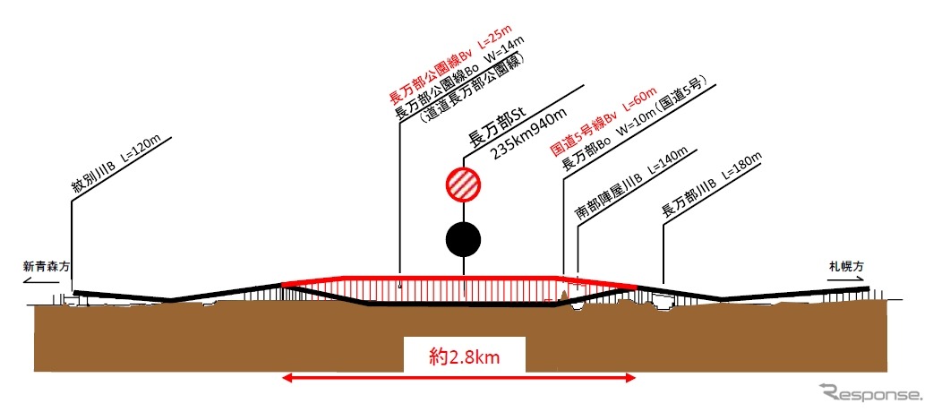 長万部駅とその前後は地平から高架に変更する。