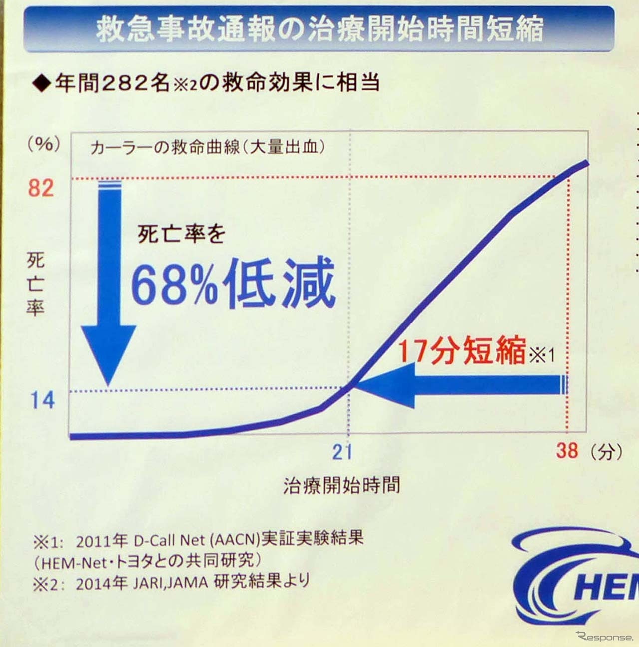 D-Call Netの導入により、治療開始までの時間が17分短縮されたという