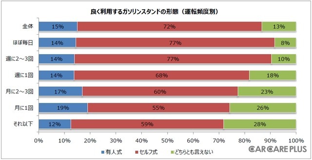 よく利用するガソリンスタンドの形態