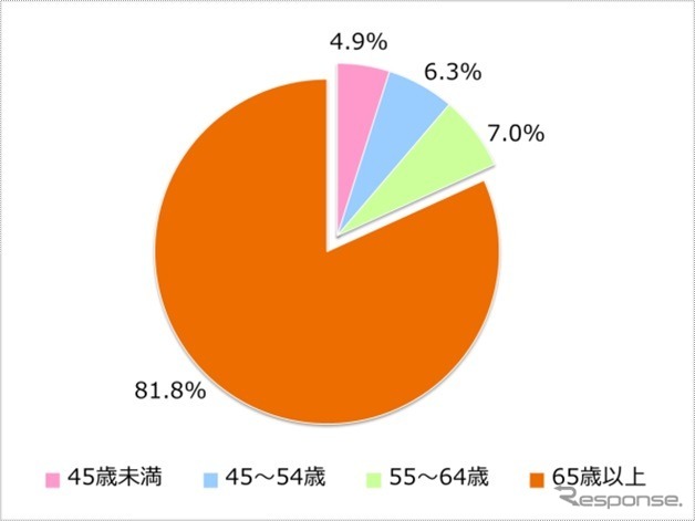 購入者の年齢構成
