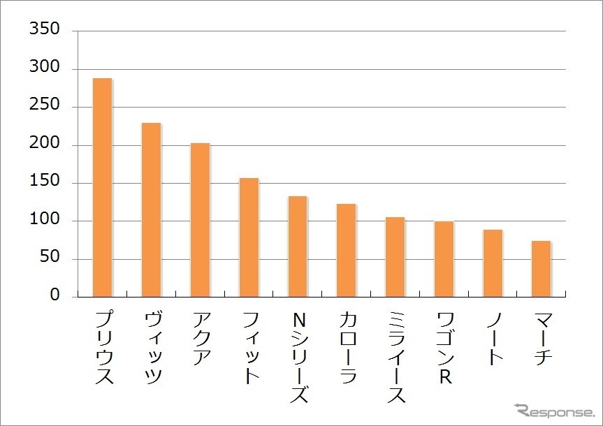 取付車種 上位 10 車種