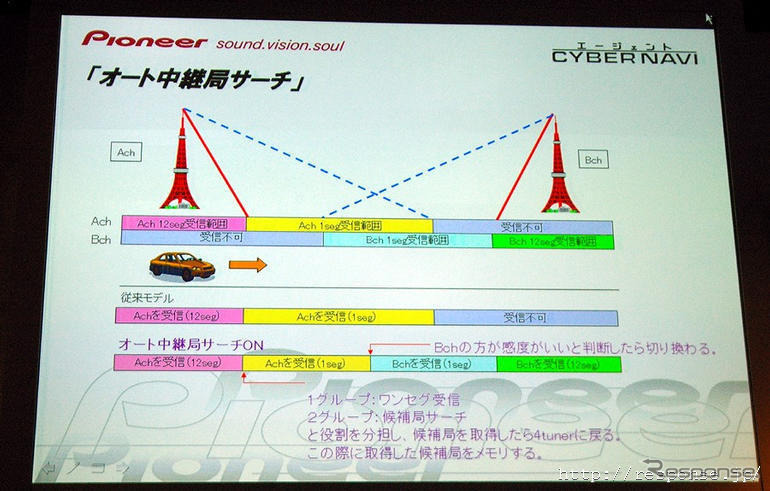 【最新カーナビ徹底ガイド2007夏】パイオニア AVIC-VH099G「知の共有でルート品質のさらなる向上を」…開発者