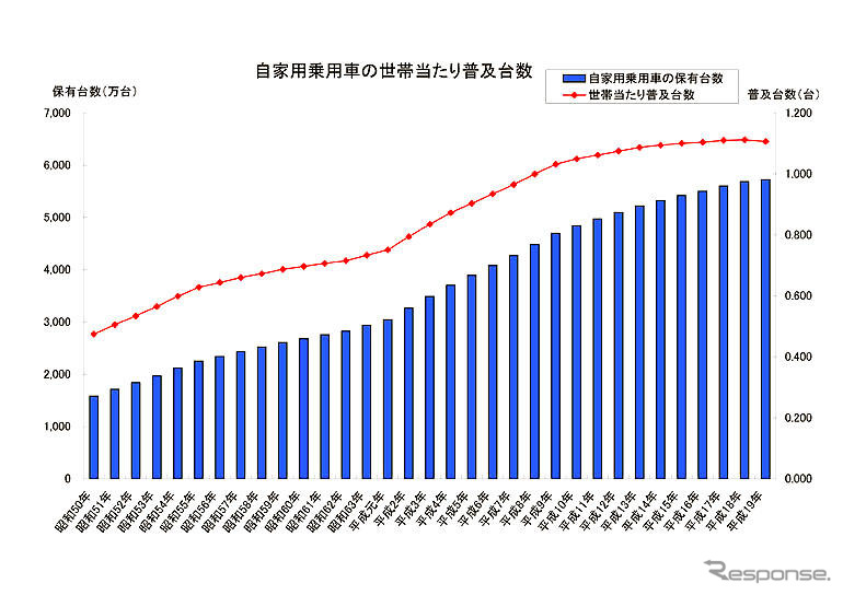 自家用乗用車の世帯当たり台数…初めて後退