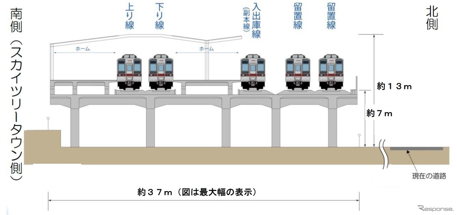 高架化により改築される、とうきょうスカイツリー駅の横断面イメージ。ホームが増える。