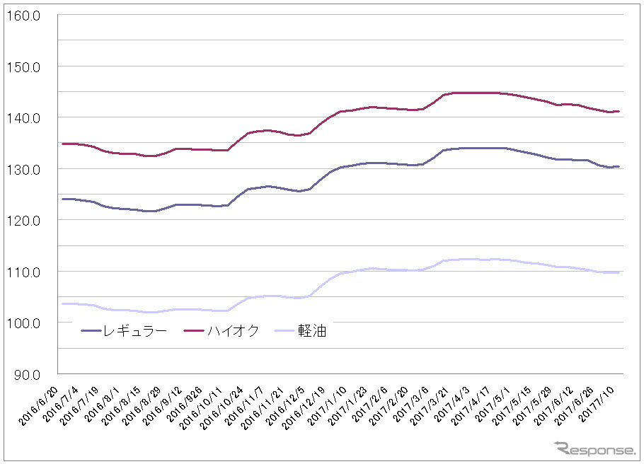 ハイオクガソリン実売価格（「e燃費」調べ）