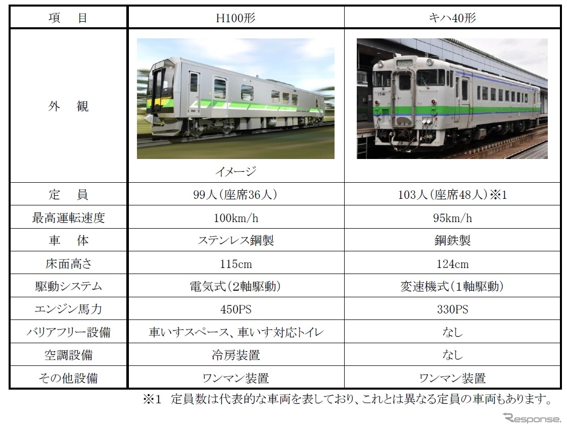 H100形「DECMO」とキハ40形の主要諸元。