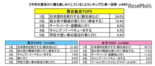 夏休みにもっとも楽しみにしていること