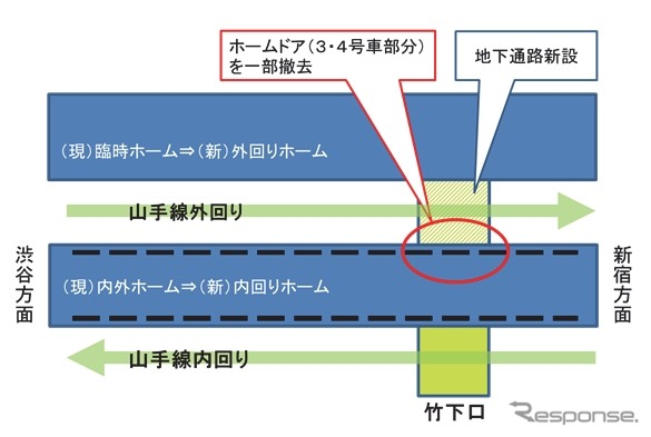 渋谷駅の改良工事イメージ。地下通路の新設工事に伴いホームドアが一時的に撤去される。