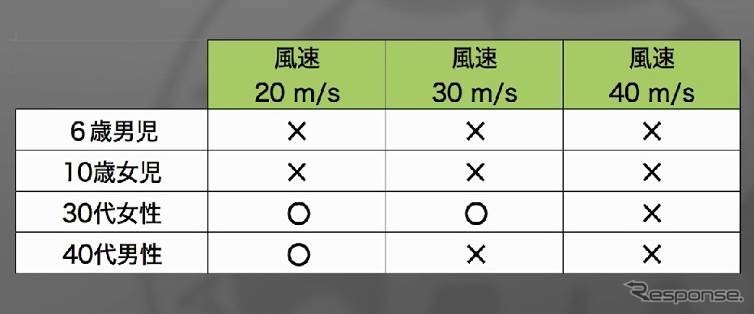 テスト１の結果表