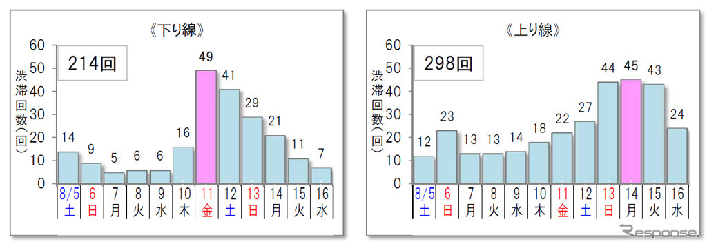 10km以上の渋滞予測回数