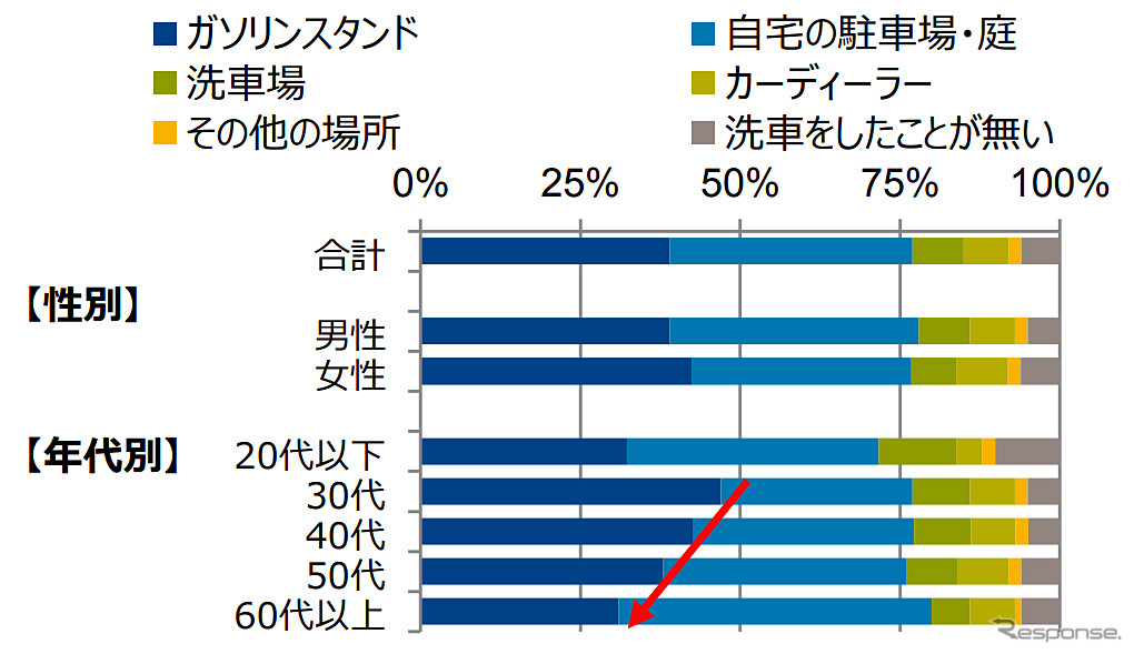 最もよく利用する洗車場所