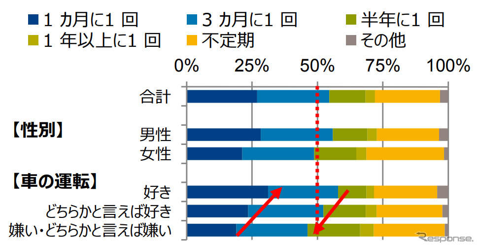 洗車の頻度