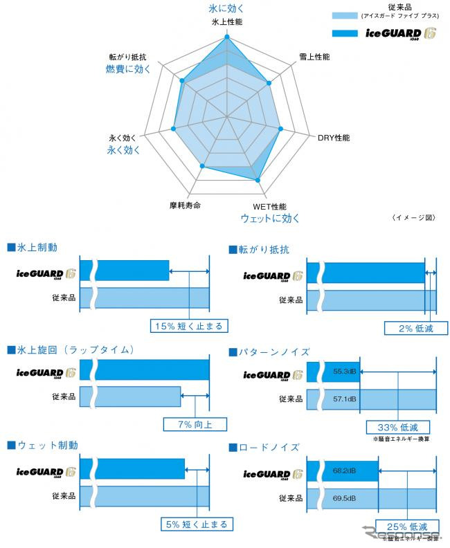 性能データ